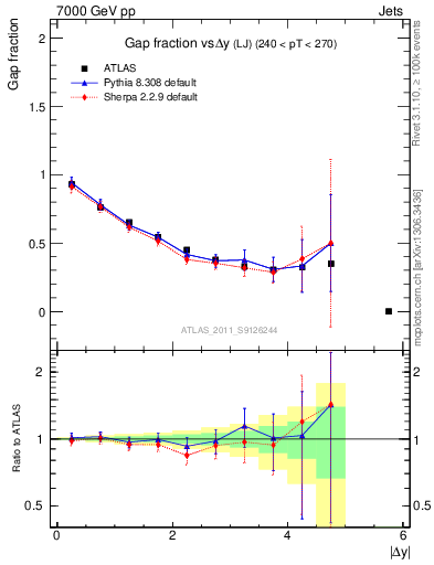 Plot of gapfr-vs-dy-lj in 7000 GeV pp collisions