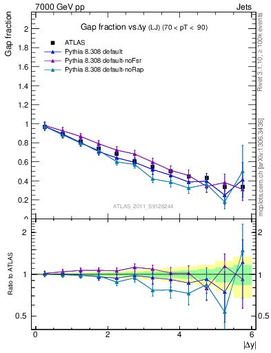 Plot of gapfr-vs-dy-lj in 7000 GeV pp collisions