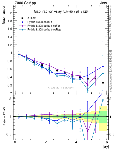 Plot of gapfr-vs-dy-lj in 7000 GeV pp collisions