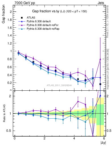 Plot of gapfr-vs-dy-lj in 7000 GeV pp collisions