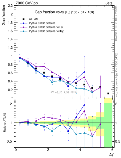 Plot of gapfr-vs-dy-lj in 7000 GeV pp collisions