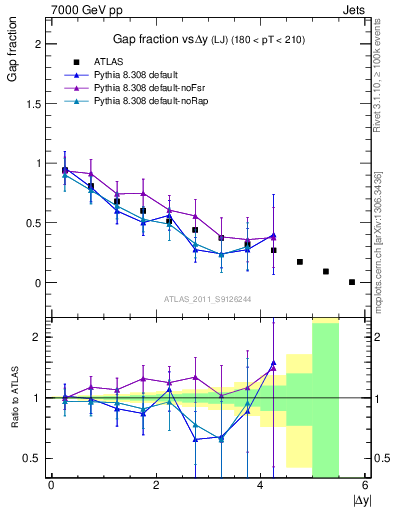 Plot of gapfr-vs-dy-lj in 7000 GeV pp collisions