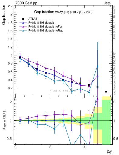 Plot of gapfr-vs-dy-lj in 7000 GeV pp collisions