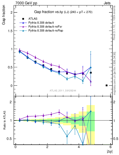 Plot of gapfr-vs-dy-lj in 7000 GeV pp collisions