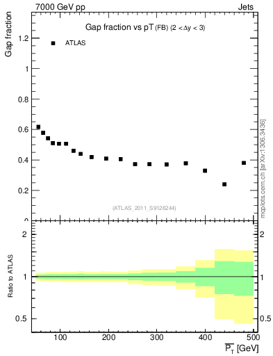 Plot of gapfr-vs-pt-fb in 7000 GeV pp collisions