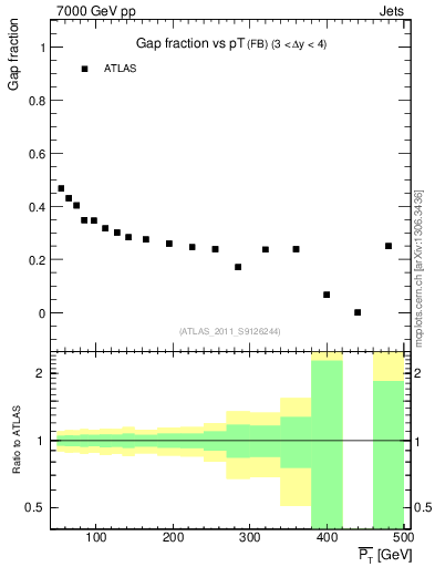 Plot of gapfr-vs-pt-fb in 7000 GeV pp collisions