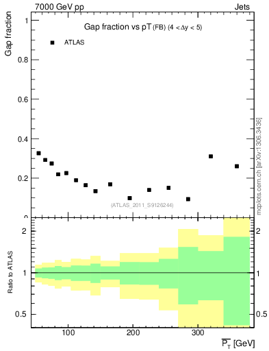 Plot of gapfr-vs-pt-fb in 7000 GeV pp collisions