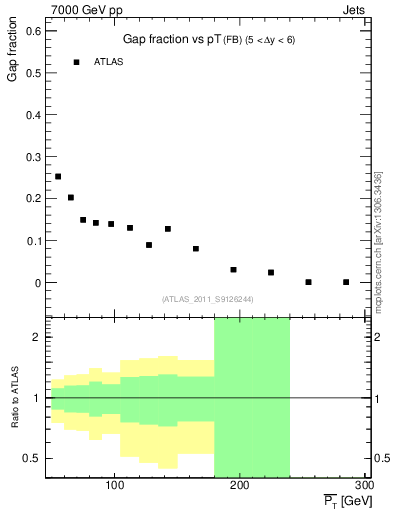 Plot of gapfr-vs-pt-fb in 7000 GeV pp collisions