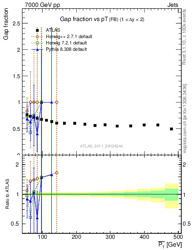 Plot of gapfr-vs-pt-fb in 7000 GeV pp collisions