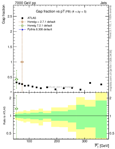 Plot of gapfr-vs-pt-fb in 7000 GeV pp collisions