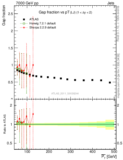 Plot of gapfr-vs-pt-lj in 7000 GeV pp collisions