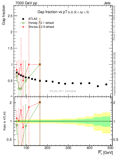 Plot of gapfr-vs-pt-lj in 7000 GeV pp collisions