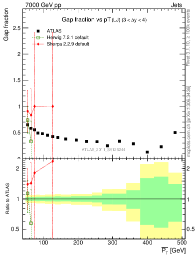 Plot of gapfr-vs-pt-lj in 7000 GeV pp collisions