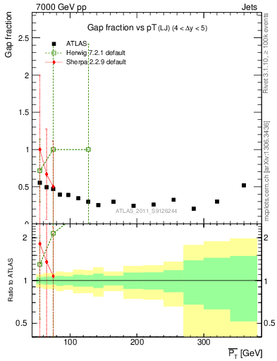 Plot of gapfr-vs-pt-lj in 7000 GeV pp collisions