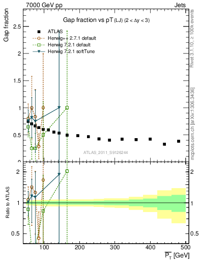 Plot of gapfr-vs-pt-lj in 7000 GeV pp collisions