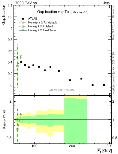 Plot of gapfr-vs-pt-lj in 7000 GeV pp collisions