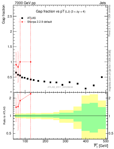 Plot of gapfr-vs-pt-lj in 7000 GeV pp collisions