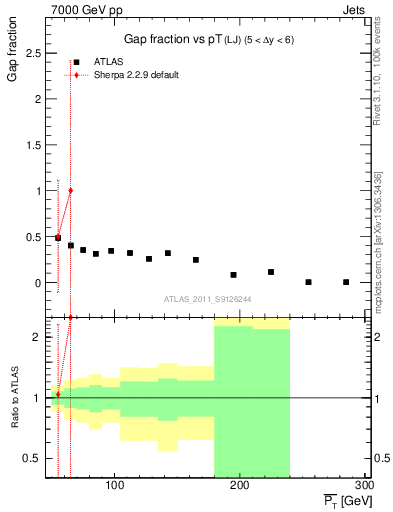 Plot of gapfr-vs-pt-lj in 7000 GeV pp collisions