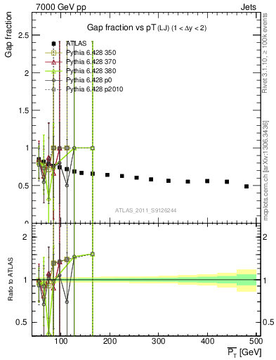 Plot of gapfr-vs-pt-lj in 7000 GeV pp collisions