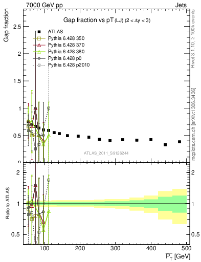 Plot of gapfr-vs-pt-lj in 7000 GeV pp collisions