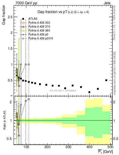 Plot of gapfr-vs-pt-lj in 7000 GeV pp collisions