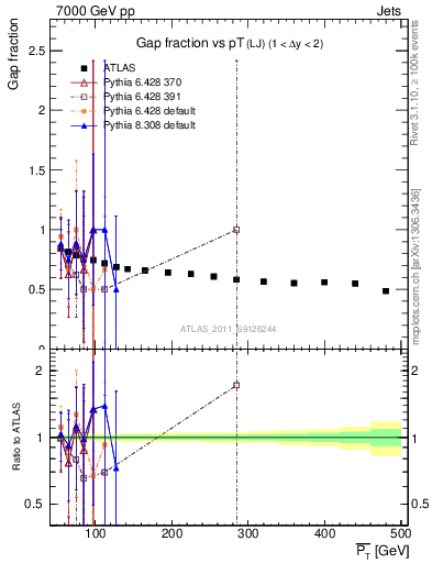 Plot of gapfr-vs-pt-lj in 7000 GeV pp collisions