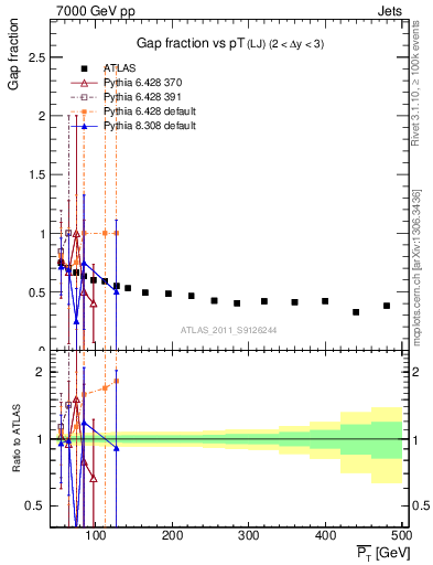 Plot of gapfr-vs-pt-lj in 7000 GeV pp collisions