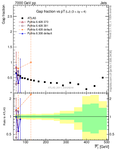 Plot of gapfr-vs-pt-lj in 7000 GeV pp collisions