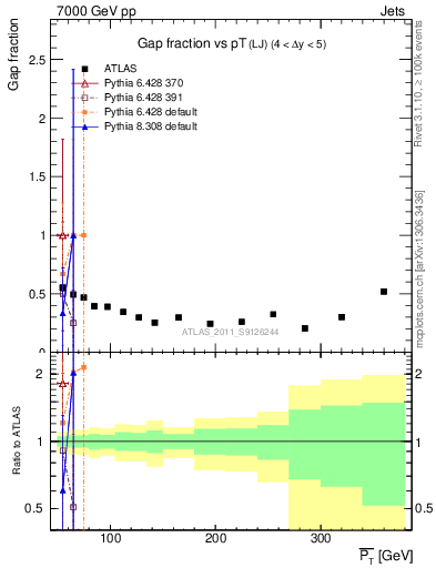 Plot of gapfr-vs-pt-lj in 7000 GeV pp collisions