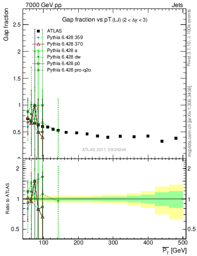 Plot of gapfr-vs-pt-lj in 7000 GeV pp collisions