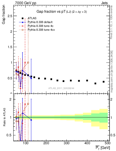 Plot of gapfr-vs-pt-lj in 7000 GeV pp collisions