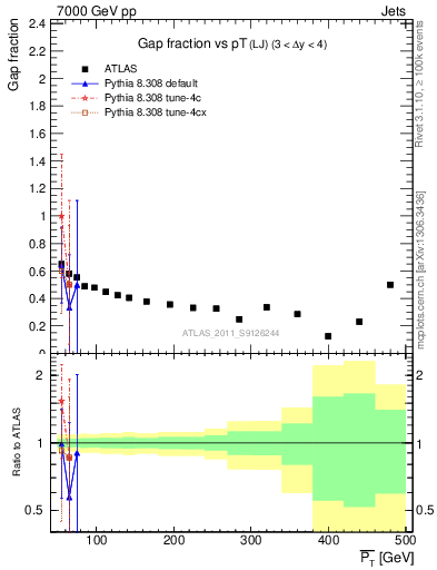 Plot of gapfr-vs-pt-lj in 7000 GeV pp collisions