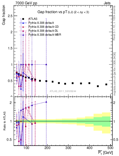 Plot of gapfr-vs-pt-lj in 7000 GeV pp collisions