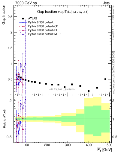 Plot of gapfr-vs-pt-lj in 7000 GeV pp collisions