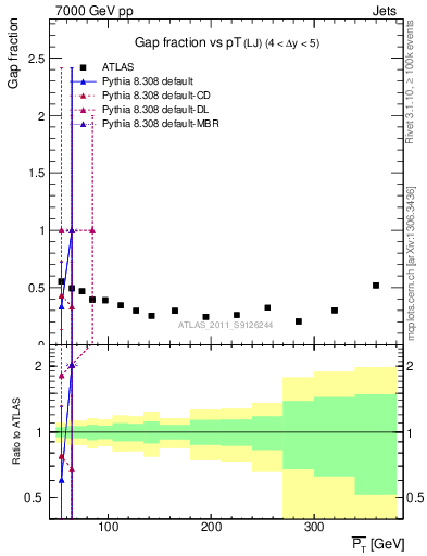 Plot of gapfr-vs-pt-lj in 7000 GeV pp collisions