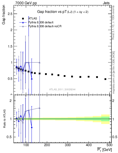 Plot of gapfr-vs-pt-lj in 7000 GeV pp collisions