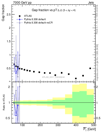 Plot of gapfr-vs-pt-lj in 7000 GeV pp collisions