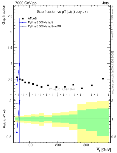 Plot of gapfr-vs-pt-lj in 7000 GeV pp collisions