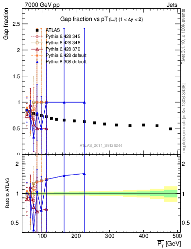 Plot of gapfr-vs-pt-lj in 7000 GeV pp collisions