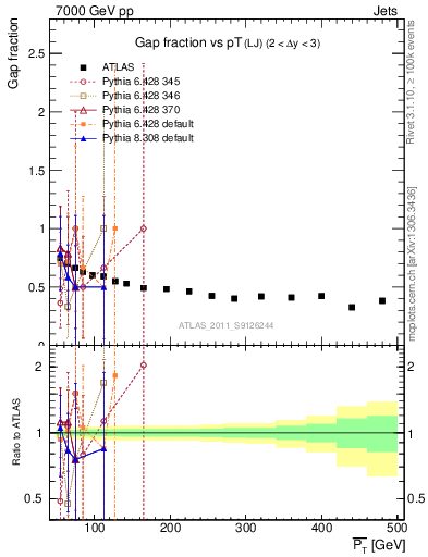 Plot of gapfr-vs-pt-lj in 7000 GeV pp collisions