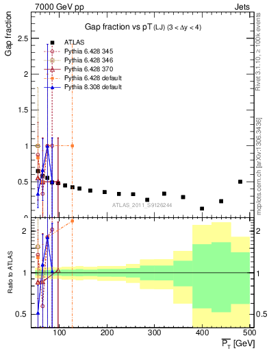 Plot of gapfr-vs-pt-lj in 7000 GeV pp collisions