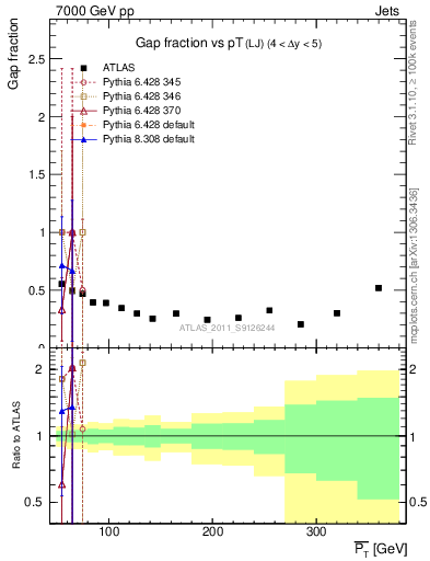 Plot of gapfr-vs-pt-lj in 7000 GeV pp collisions