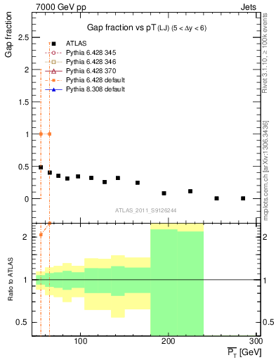 Plot of gapfr-vs-pt-lj in 7000 GeV pp collisions