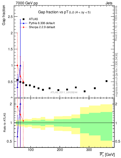 Plot of gapfr-vs-pt-lj in 7000 GeV pp collisions