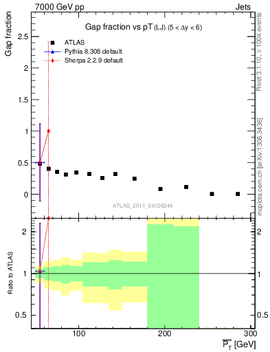 Plot of gapfr-vs-pt-lj in 7000 GeV pp collisions