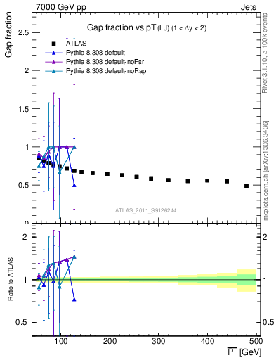 Plot of gapfr-vs-pt-lj in 7000 GeV pp collisions