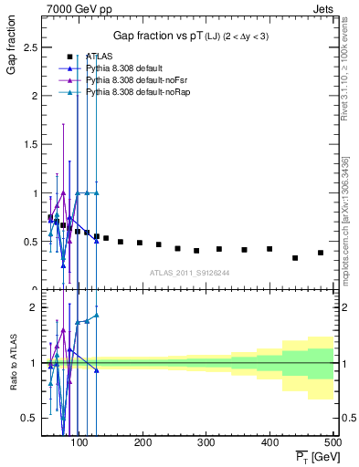 Plot of gapfr-vs-pt-lj in 7000 GeV pp collisions