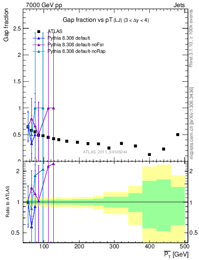 Plot of gapfr-vs-pt-lj in 7000 GeV pp collisions