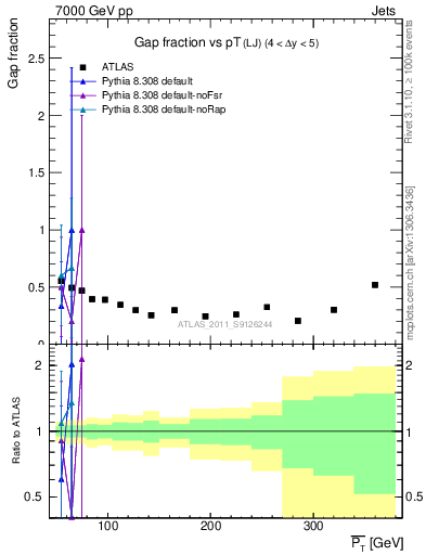 Plot of gapfr-vs-pt-lj in 7000 GeV pp collisions