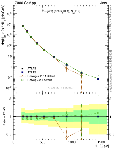 Plot of ht in 7000 GeV pp collisions